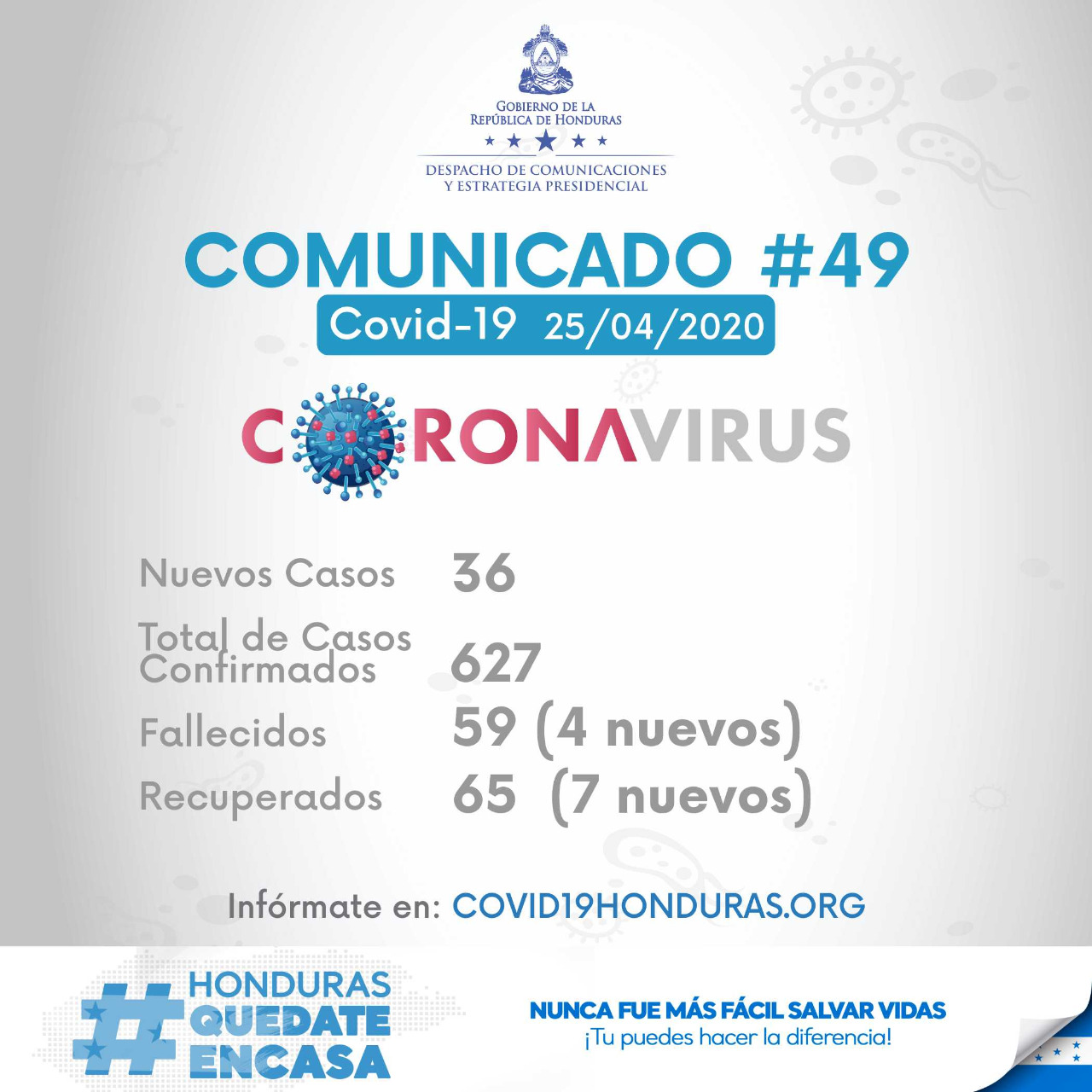 Honduras registra  59 fallecidos   y 627  cantagios por coronavirus