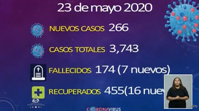 Honduras confirma 266 nuevos casos de Covid-19, 16 recuperados y 7 fallecidos Honduras confirma 266 nuevos casos de Covid-19, 16 recuperados y 7 fallecidos