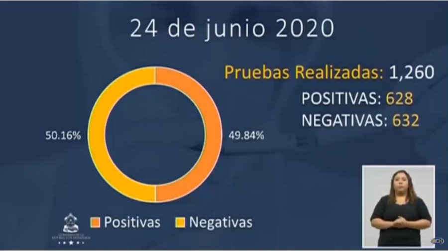 Honduras reporta 417 muertos por coronavirus, además hay 14,571 contagiados Honduras reporta 417 muertos por coronavirus, además hay 14,571 contagiados