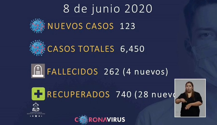 Asciende a 262 el número de muertes por covid-19 en Honduras, además, hay 6,450 contagiados Asciende a 262 el número de muertes por covid-19 en Honduras, además, hay 6,450 contagiados