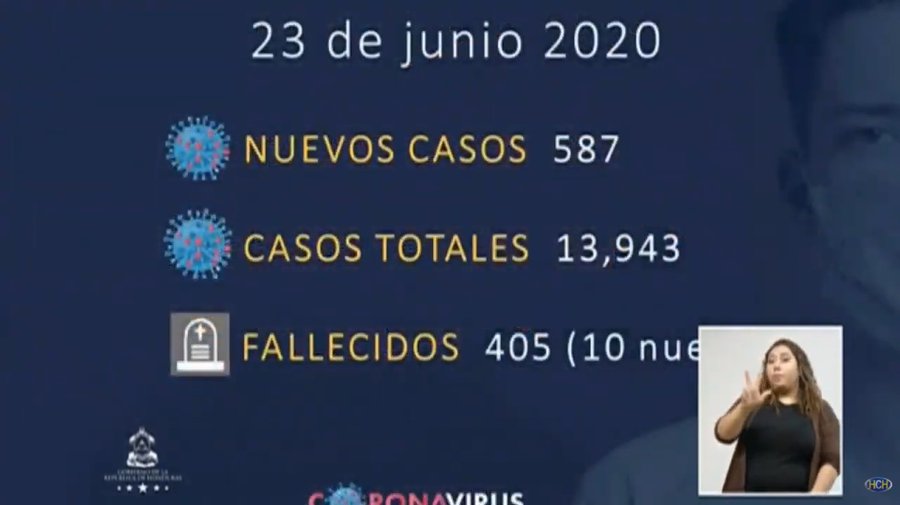 Honduras reporta 405 muertos por coronavirus, además hay 13,943 contagiados Honduras reporta 405 muertos por coronavirus, además hay 13,943 contagiados