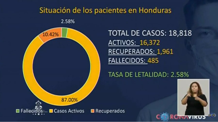Honduras: Más de 18,800 contagiados de Covid-19 hay en el país Honduras: Más de 18,800 contagiados de Covid-19 hay en el país