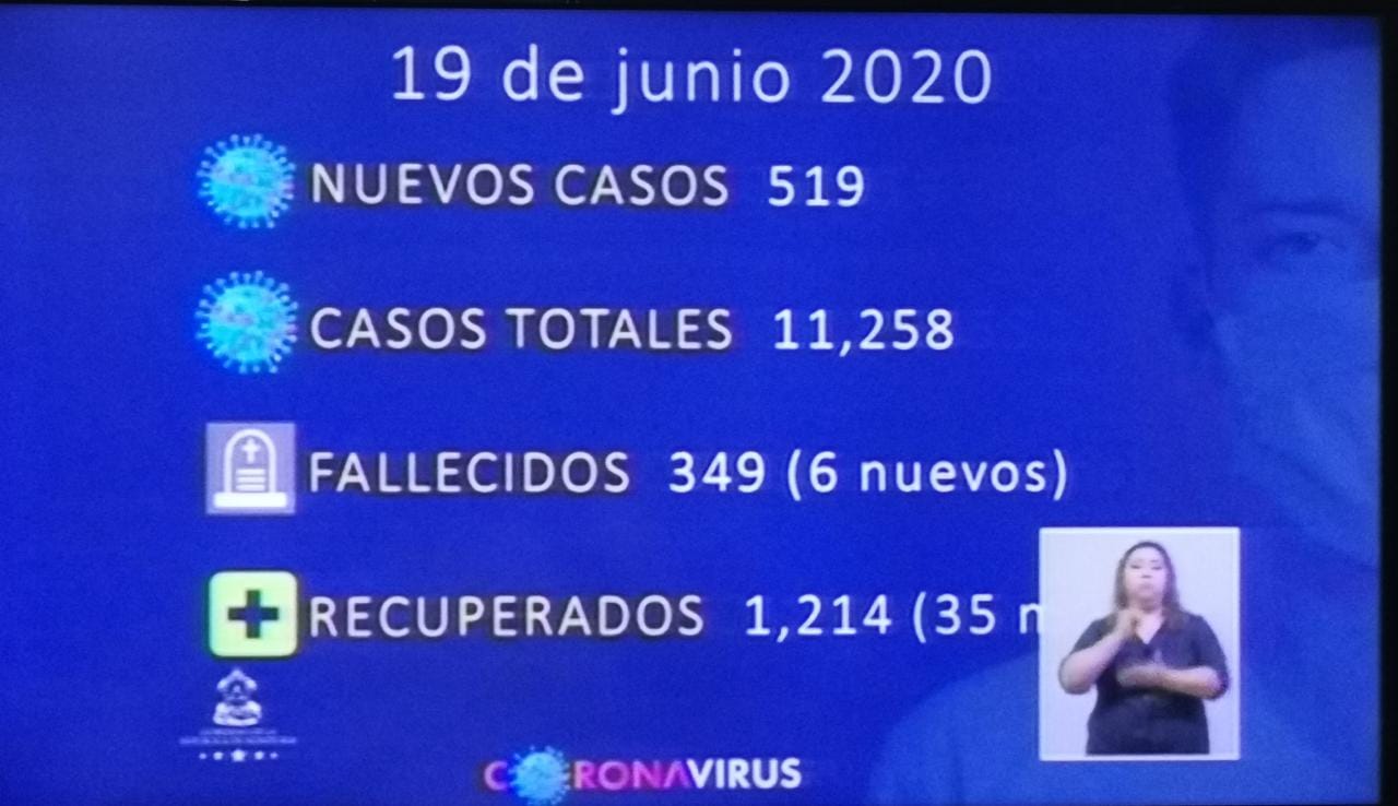 Asciende a 349 el número de muertes por covid-19 en Honduras, además, hay 11,258 contagiados