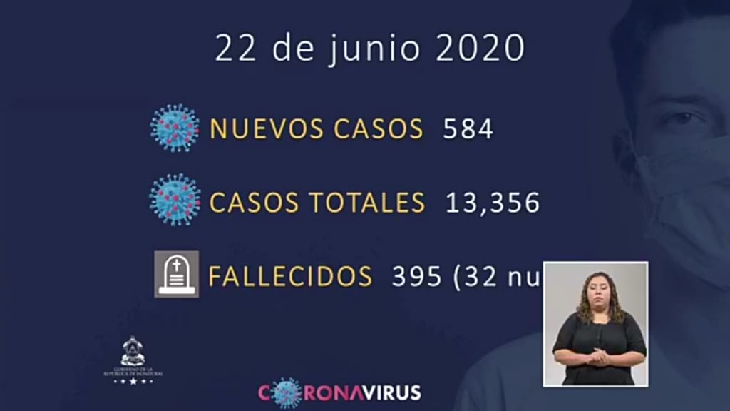 Asciende a 395 el número de muertes por covid-19 en Honduras, además, hay 13,356 contagiados Asciende a 395 el número de muertes por covid-19 en Honduras, además, hay 13,356 contagiados
