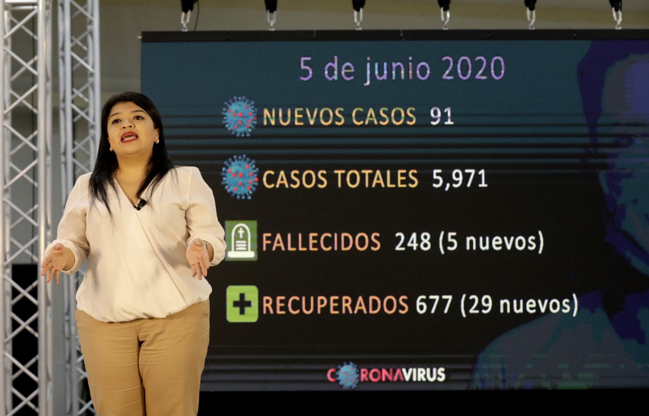Con 91 nuevos positivos, Honduras suma 5.971 casos de coronavirus