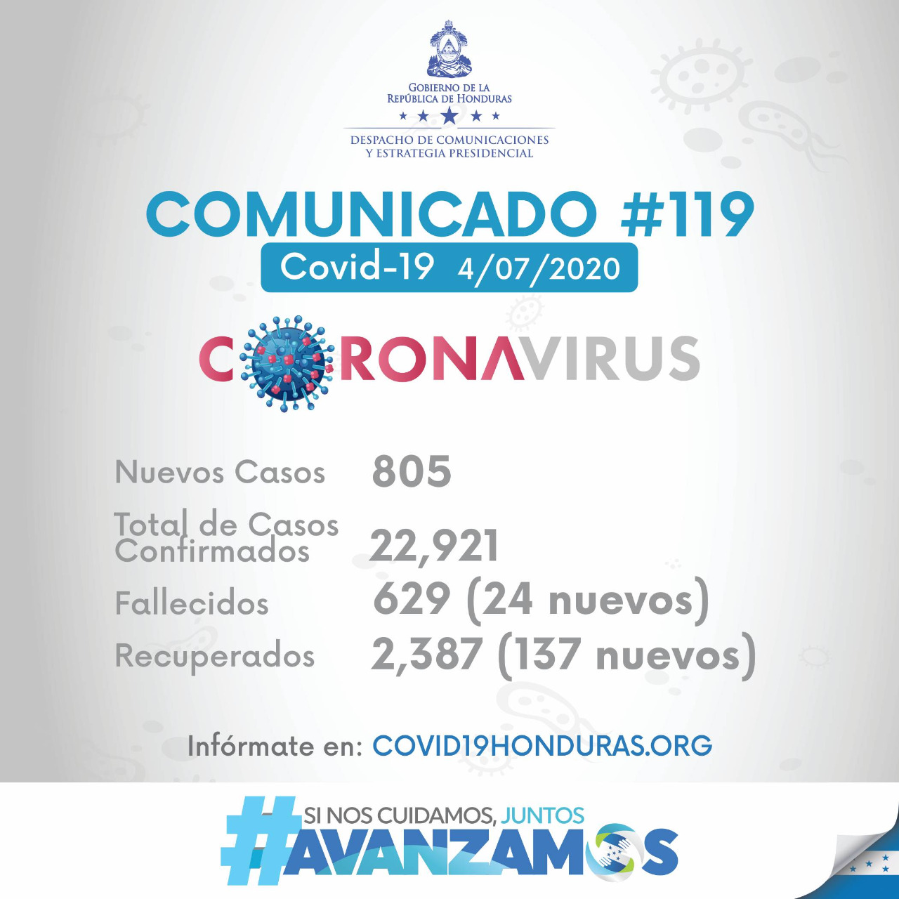 805 nuevos casos de Coronavirus, con eso la cifra casi alcanza los 23,000 contagios 805 nuevos casos de Coronavirus, con eso la cifra casi alcanza los 23,000 contagios
