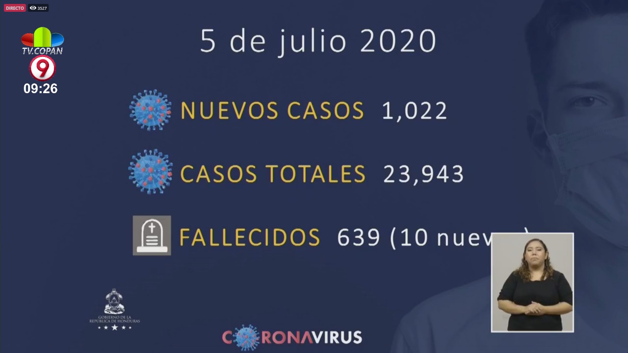 Asciende a 23,943 el número de infectados por covid-19 en Honduras
