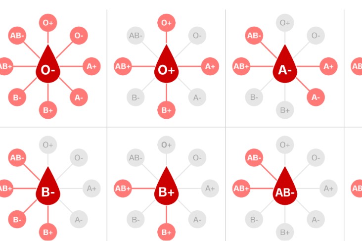 Cómo influyen los tipos de sangre en el Coronavirus