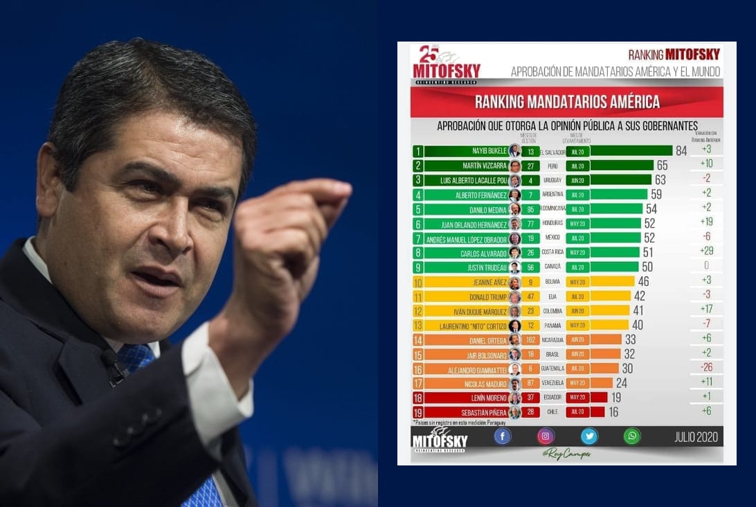 Juan Orlando Hernández es el sexto presidente mejor evaluado de América, según el Ranking Mitofsky