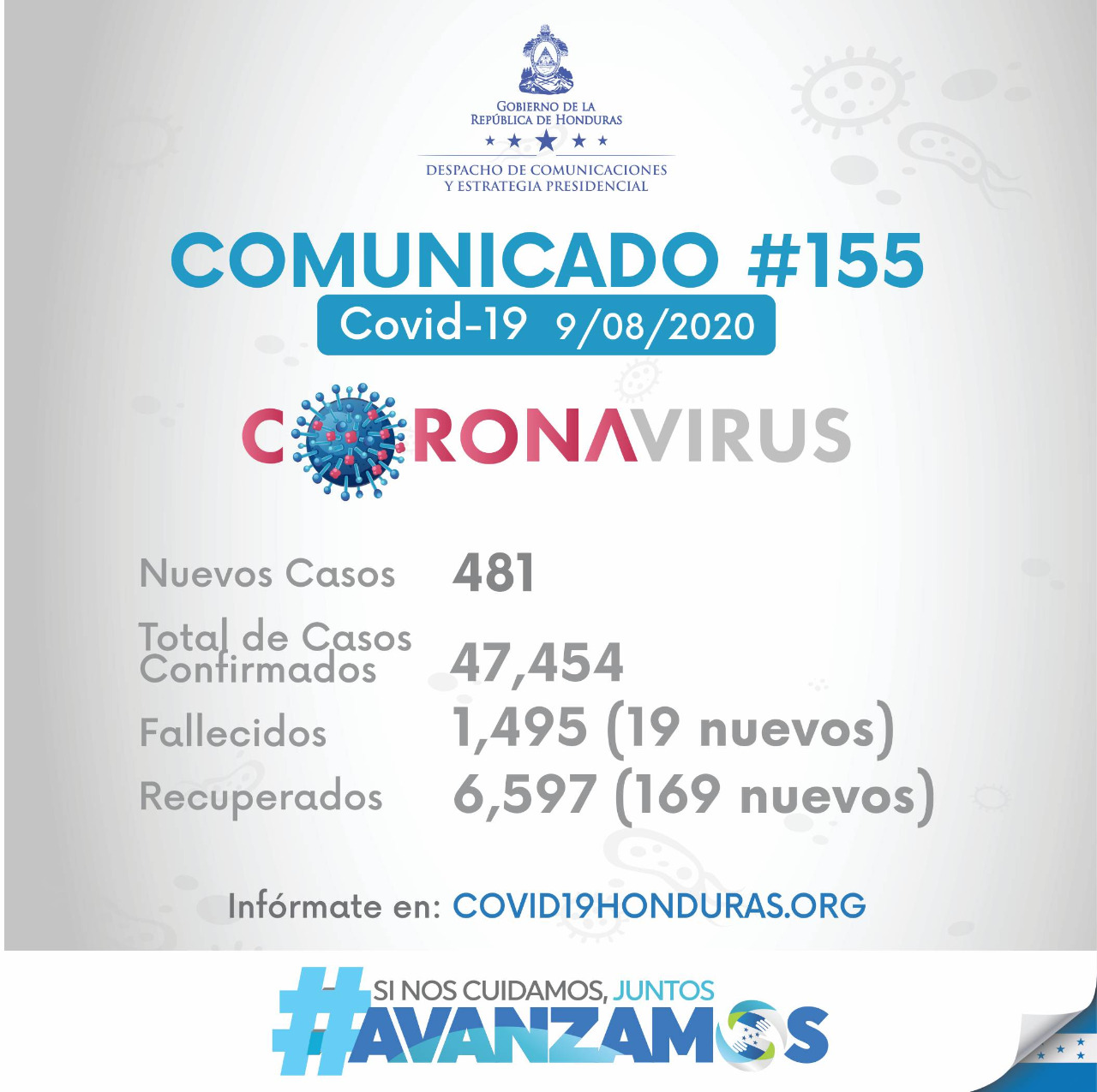 Ascienden a 47, 454 el número de contagios de covid-19 en Honduras