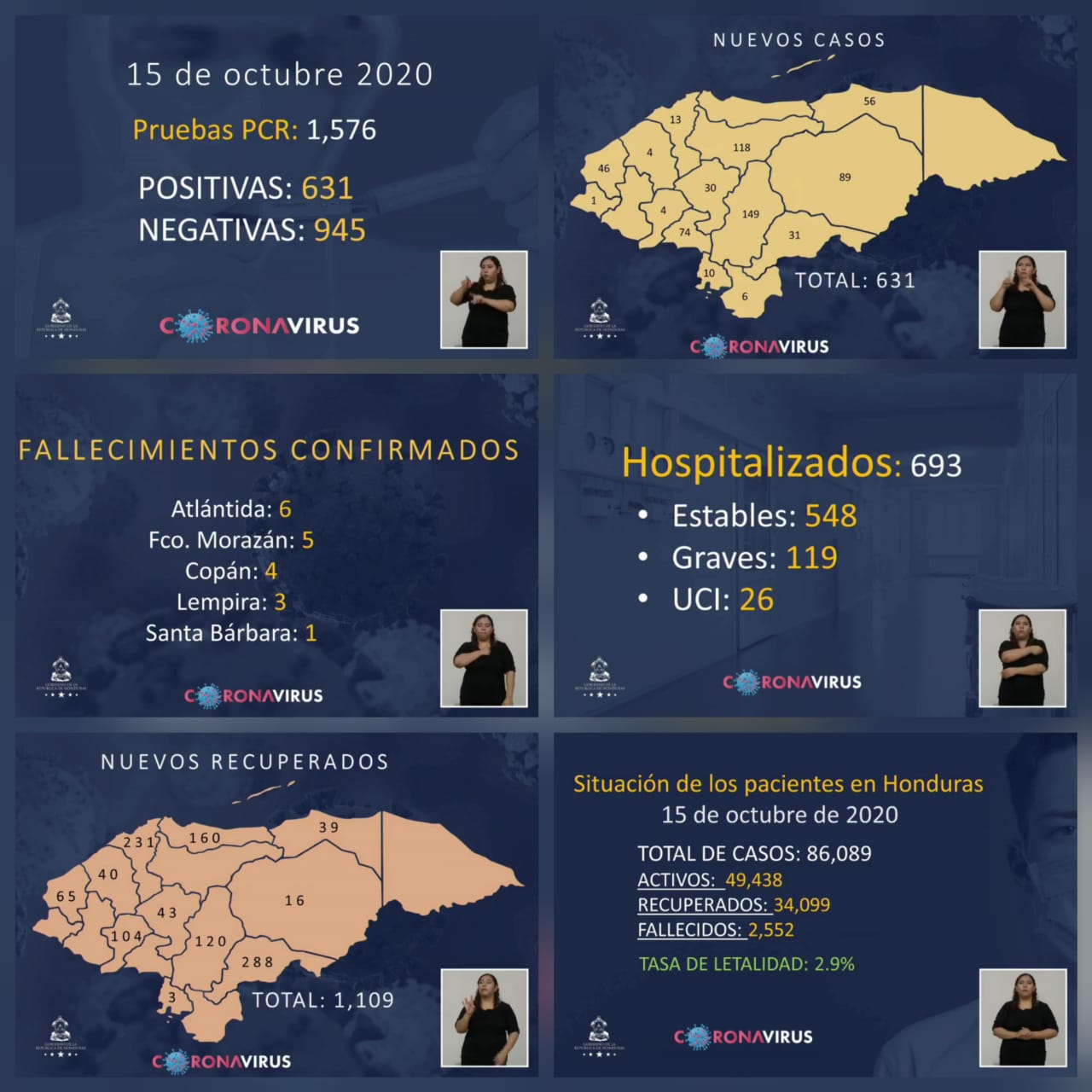 Suman 86, 089 el número de contagios de covid-19 en Honduras Suman 86, 089 el número de contagios de covid-19 en Honduras