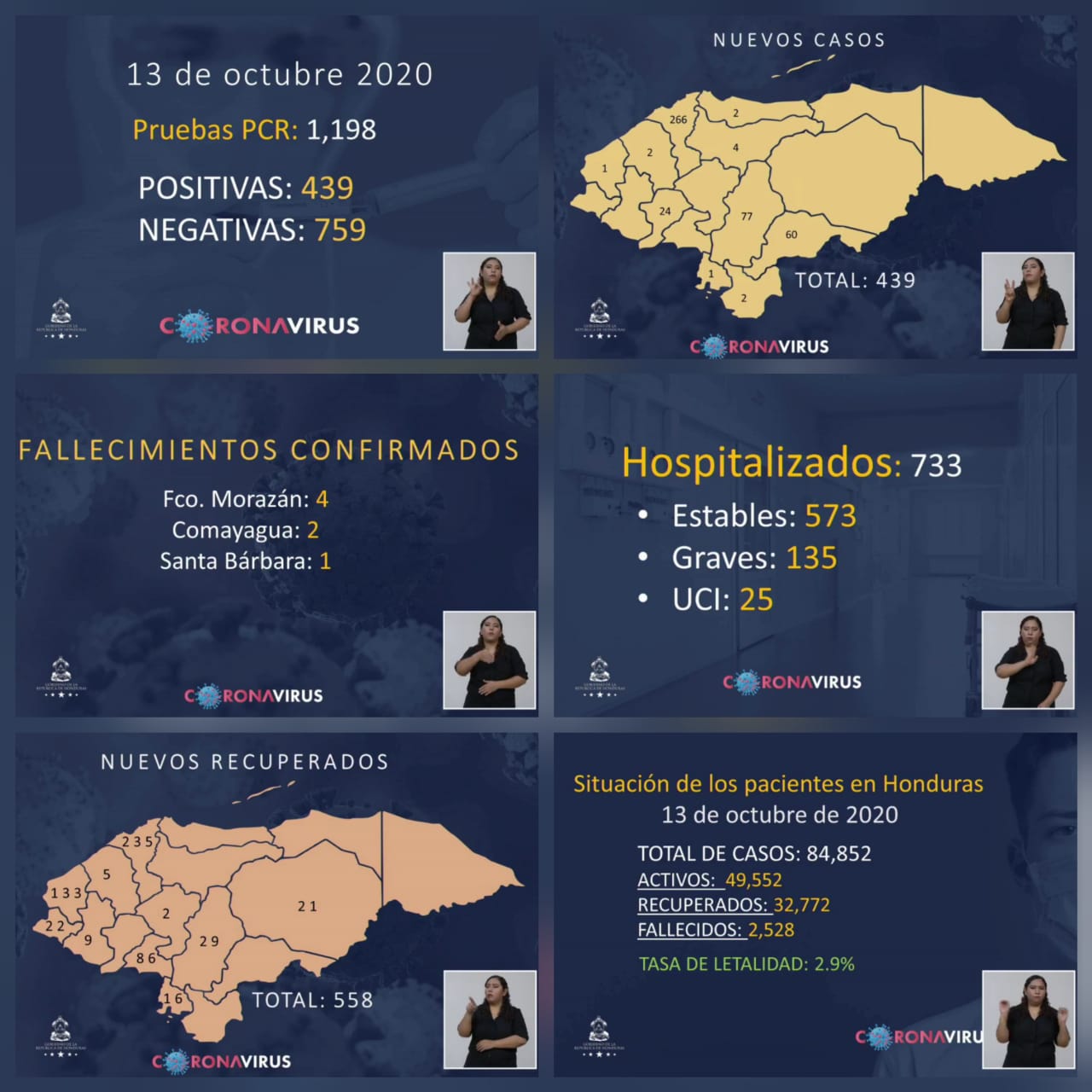 Suman 84,852 el número de contagios de covid-19 en Honduras