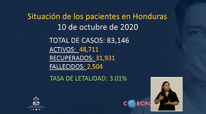 Suman 83,146 el número de contagios de covid-19 en Honduras