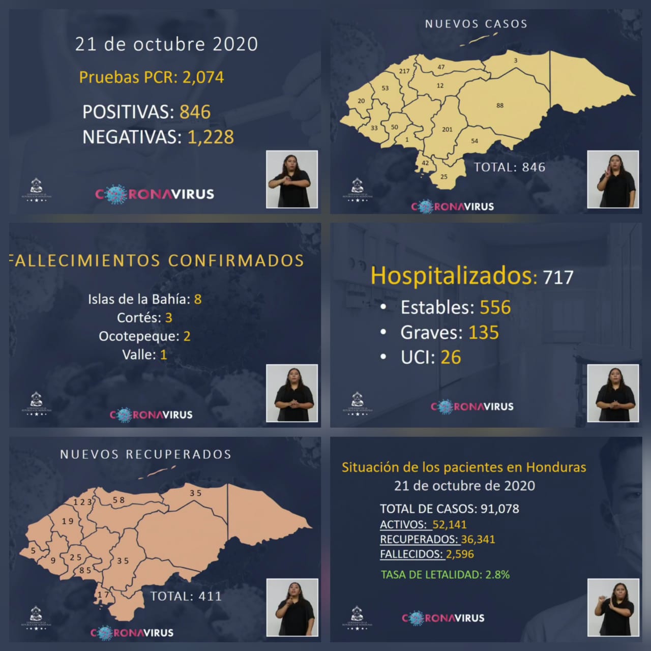 Suman 91, 078 el número de contagios de covid-19 en Honduras
