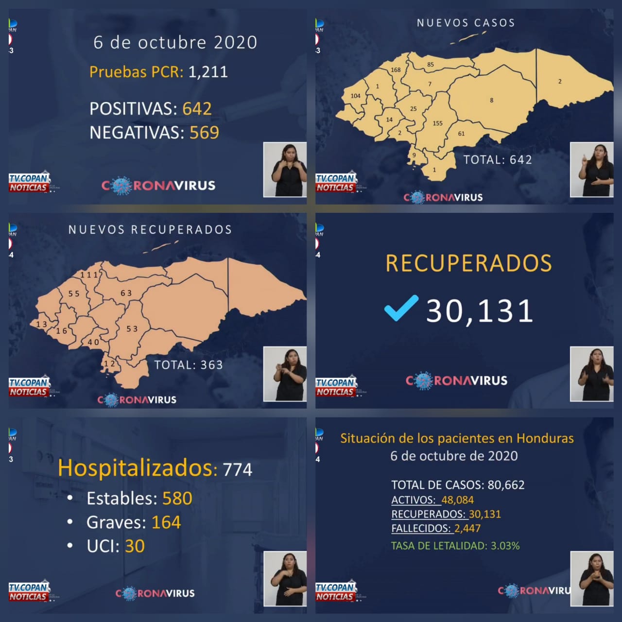 Suman 80, 662 el número de contagios de covid-19 en Honduras