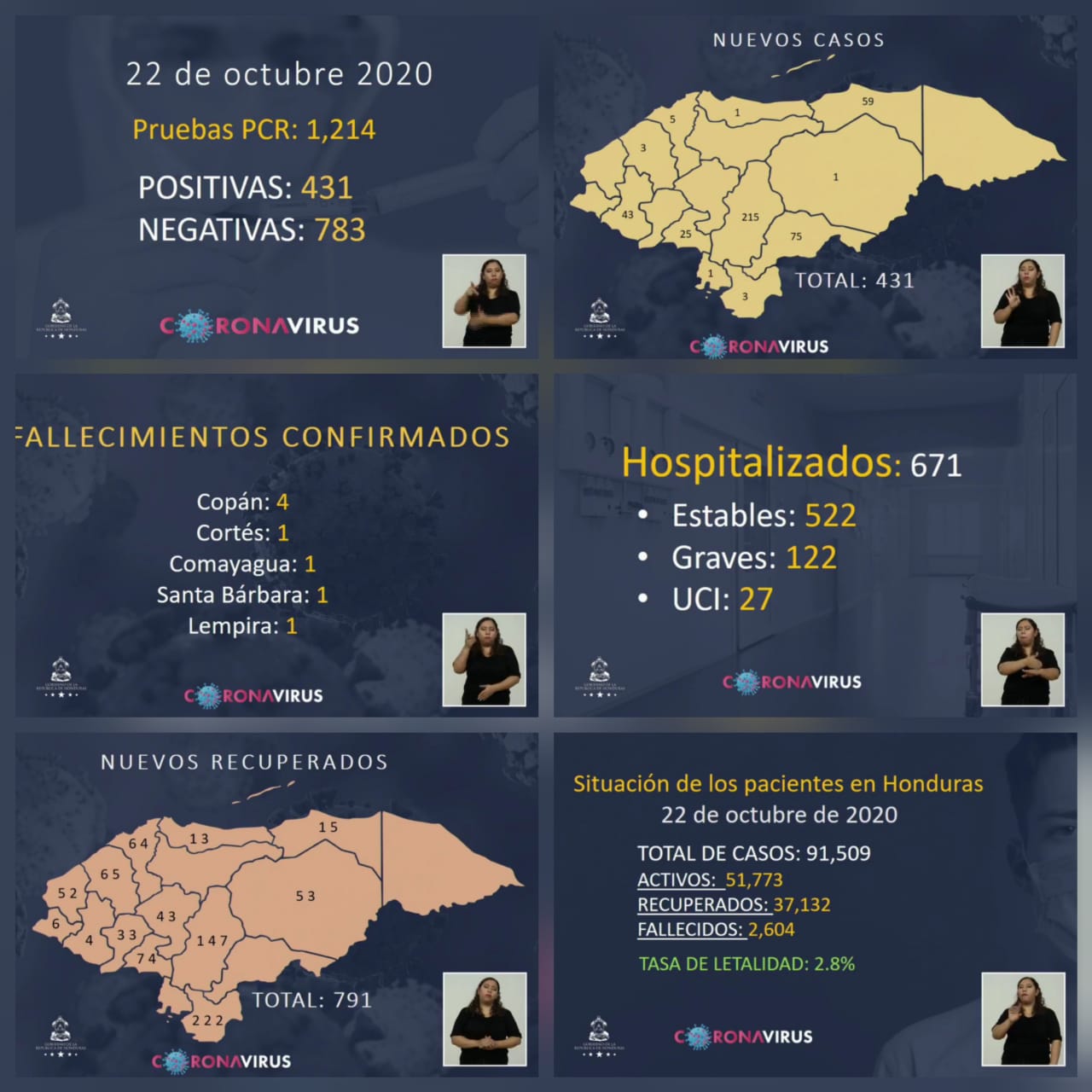 Suman 91, 509 el número de contagios de covid-19 en Honduras Suman 91, 509 el número de contagios de covid-19 en Honduras
