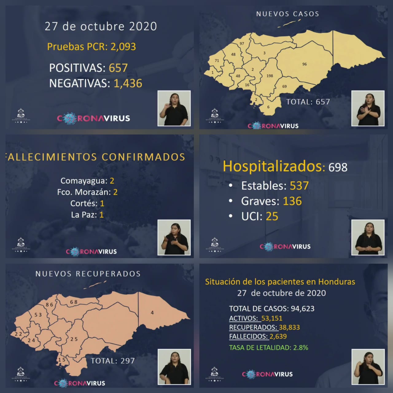 Suman 94, 623 el número de contagios de covid-19 en Honduras