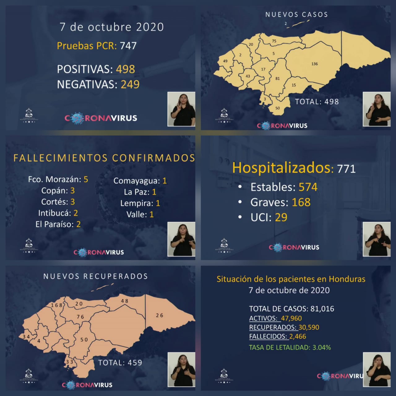 Suman 81, 160 el número de contagios de covid-19 en Honduras
