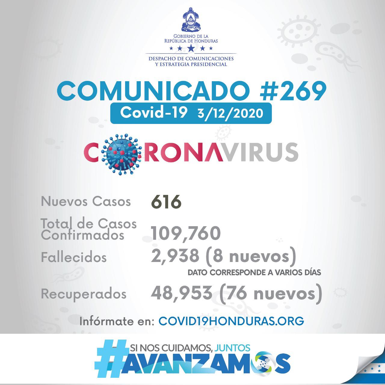 Suman 109, 760 el número de contagios de Covid-19 en Honduras Suman 109, 760 el número de contagios de Covid-19 en Honduras