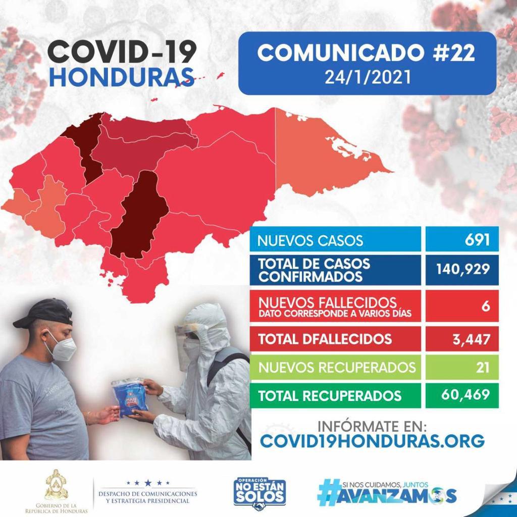 691 nuevos contagios elevan a 140.929 los casos de Covid-19 en Honduras 691 nuevos contagios elevan a 140.929 los casos de Covid-19 en Honduras