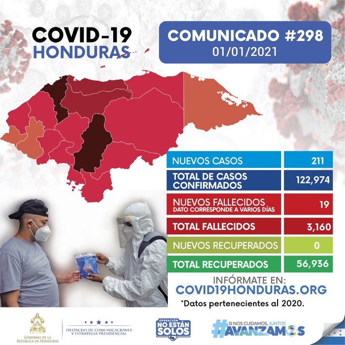 Honduras  asciende a 122,974 casos positivos de Covid-19  al registrarse  211 nuevos contagios