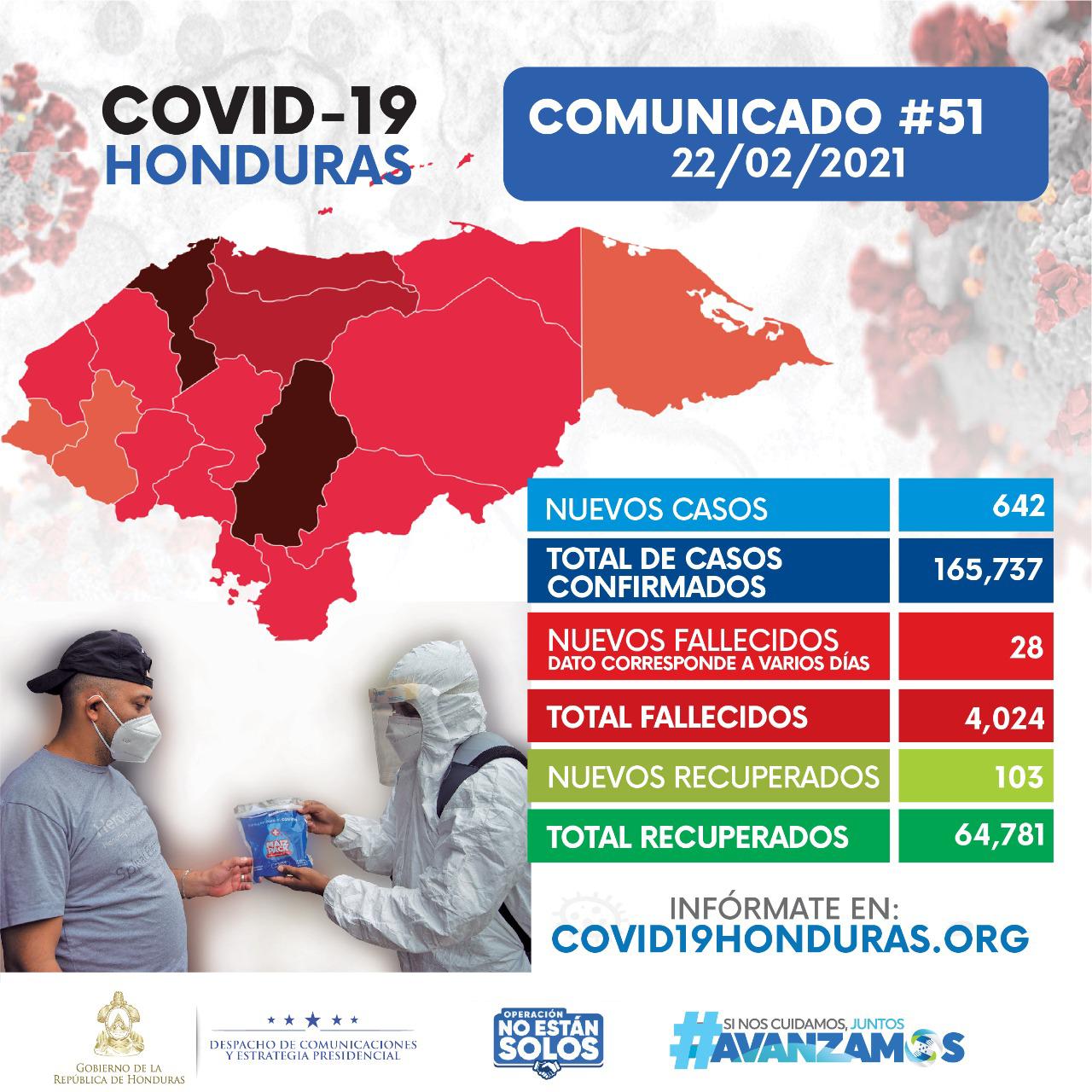 Con 642 nuevos contagios, aumentan a 165.737 los casos de covid-19 Con 642 nuevos contagios, aumentan a 165.737 los casos de covid-19