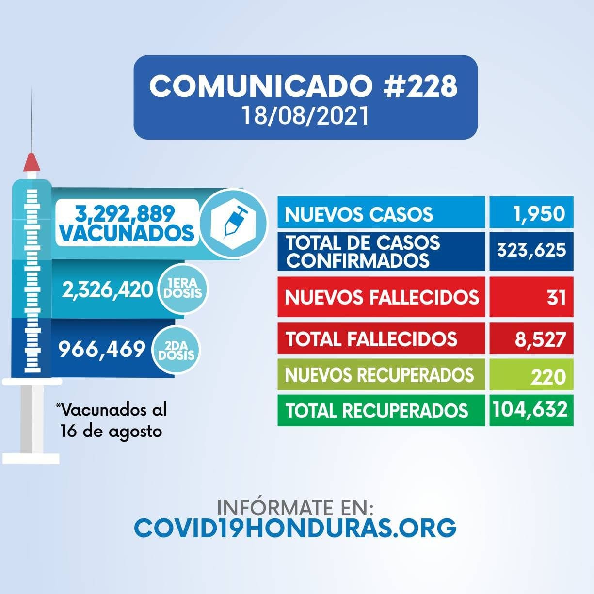 Casos de covid-19 aumentan a 323.625 al confirmarse otros 1.950 contagios Casos de covid-19 aumentan a 323.625 al confirmarse otros 1.950 contagios
