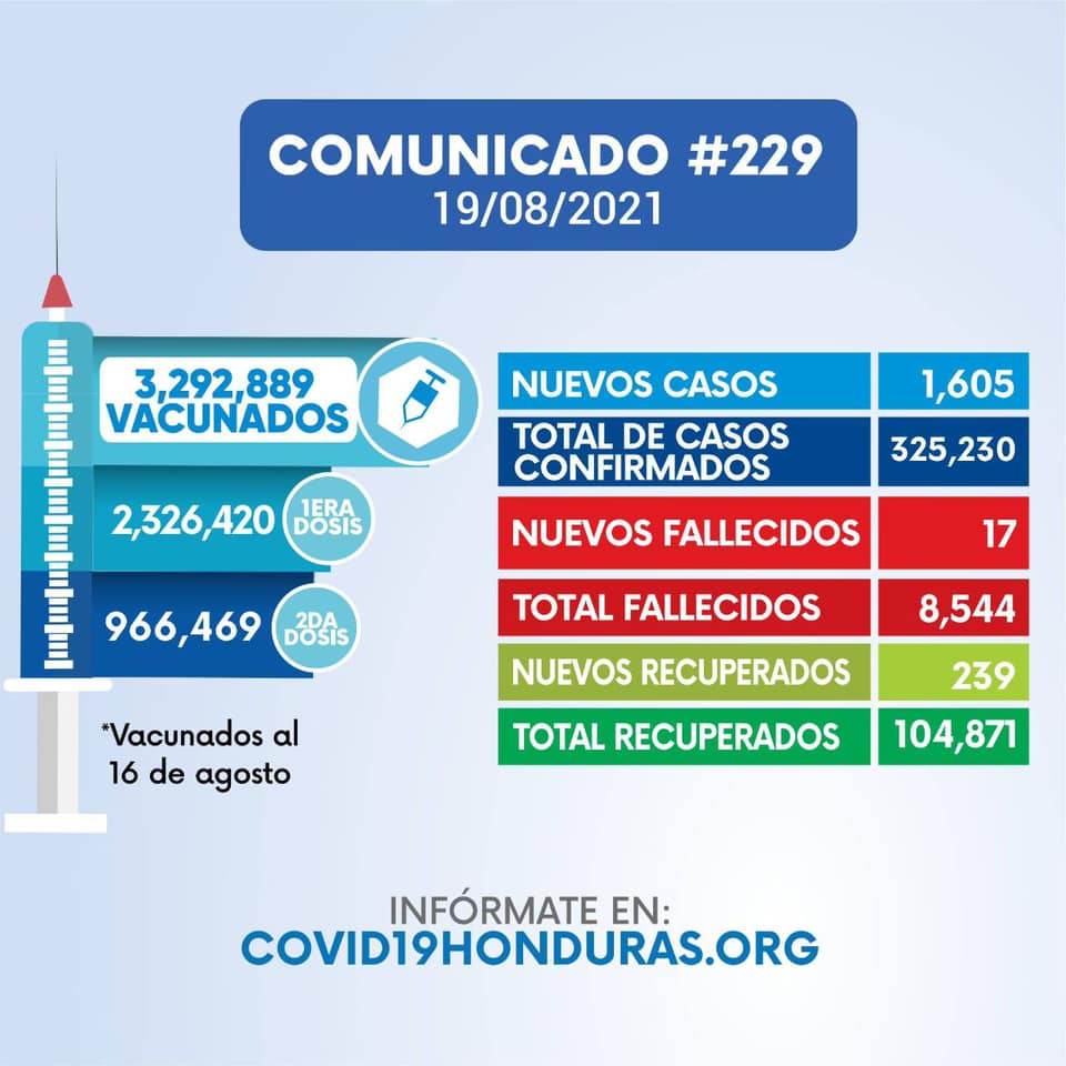 Honduras reporta 1,605 nuevos casos de Covid-19 Honduras reporta 1,605 nuevos casos de Covid-19