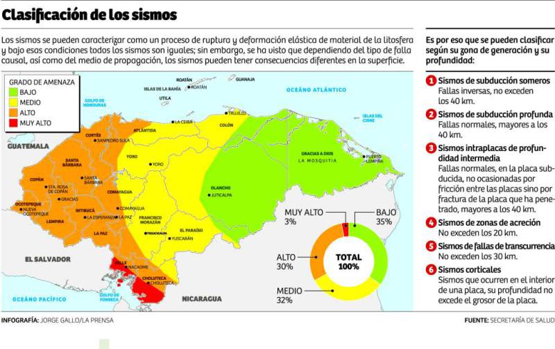Especialista en Sismología: El norte y el sur de Honduras son las zonas más vulnerables a sismos Especialista en Sismología: El norte y el sur de Honduras son las zonas más vulnerables a sismos