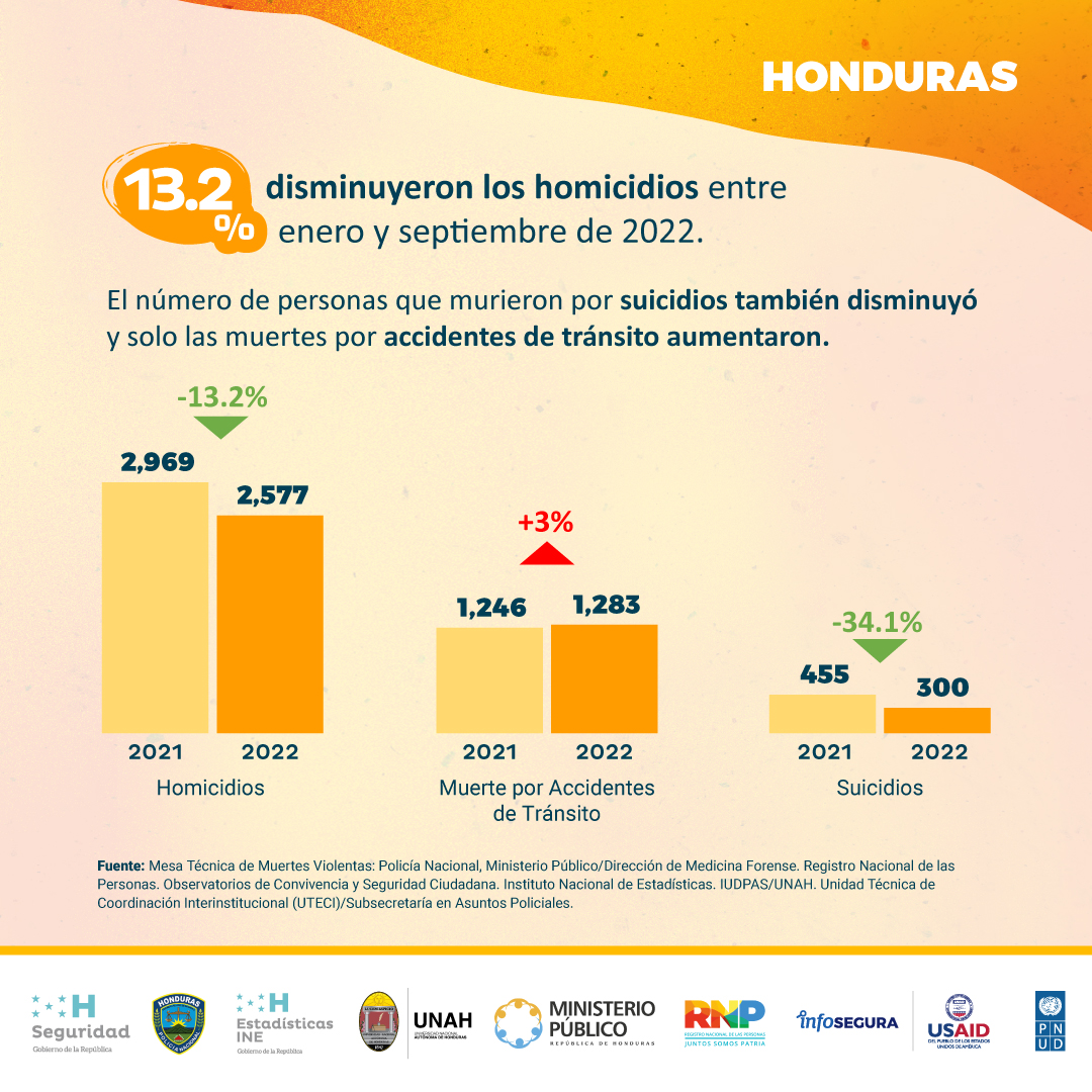 Según estadísticas, de enero a septiembre los homicidios disminuyeron un 13.2%