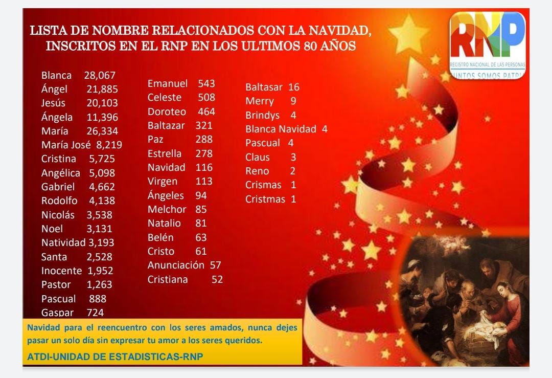 Conozca los nombres relacionados con la navidad que se encuentran registrados en el @RnpHonduras
