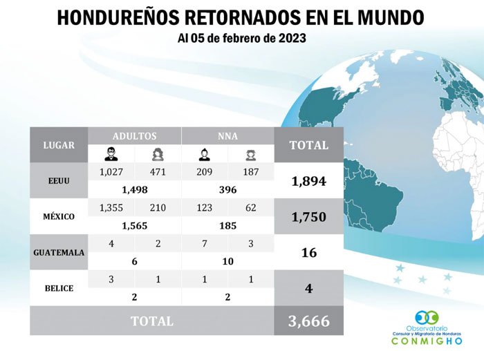 Más de 3 mil 600 hondureños van deportados en 2023 Más de 3 mil 600 hondureños van deportados en 2023