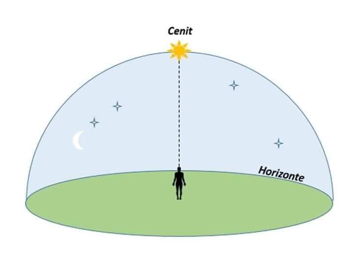 Hoy inicia el paso del sol por el cenit en varios lugares de Honduras