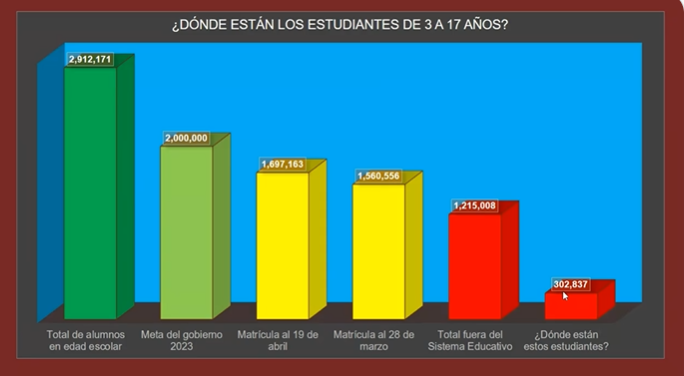 ASJ pide al gobierno de Xiomara Castro declarar emergencia educativa y atraer a niños excluidos ASJ pide al gobierno de Xiomara Castro declarar emergencia educativa y atraer a niños excluidos