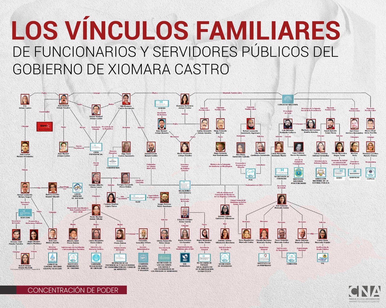 ¡EL GOBIERNO DEL FAMILIÓN! CNA denuncia que Xiomi ha permitido que su núcleo familiar ocupe cargos importantes ¡EL GOBIERNO DEL FAMILIÓN! CNA denuncia que Xiomi ha permitido que su núcleo familiar ocupe cargos importantes