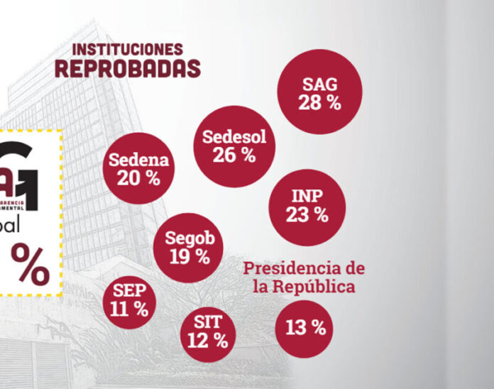 En índice de transparencia del CNA son reprobadas ocho instituciones del gobierno